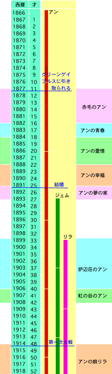 アンブックスごとのアンの年齢